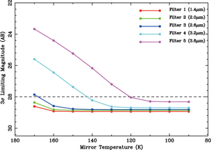 limiting magnitudes for different mirror temperatures